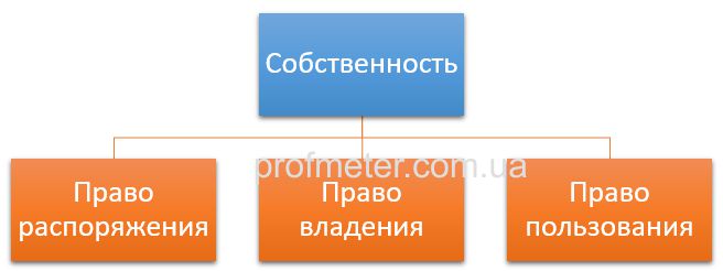 Почему собственность в экономическом смысле образует фундамент социально экономических отношений